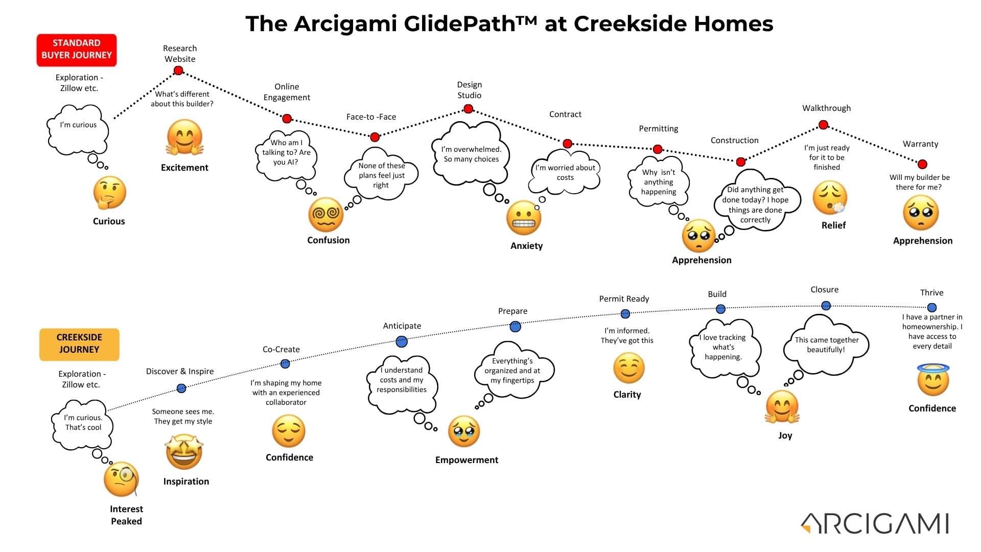 The Arcigami GlidePath™ — the emotional journey of building with Creekside compared to a standard builder